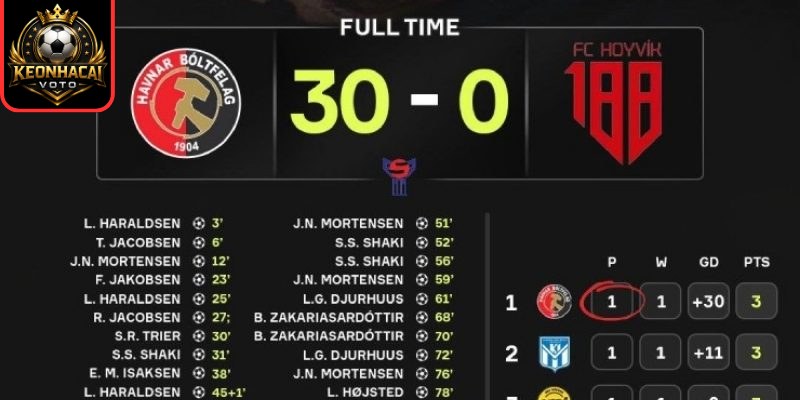 Kỷ lục khó tin 30-0 ở giải VĐQG: Thắng 11-0 vẫn ngậm ngùi về nhì 1 Tỷ số 30-0 gây chấn động ngày khai mạc