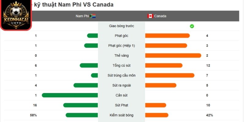 Thông tin lực lượng trận Nam Phi vs Canada 02:00 ngày 29/06 (Vòng 32 - World Cup)